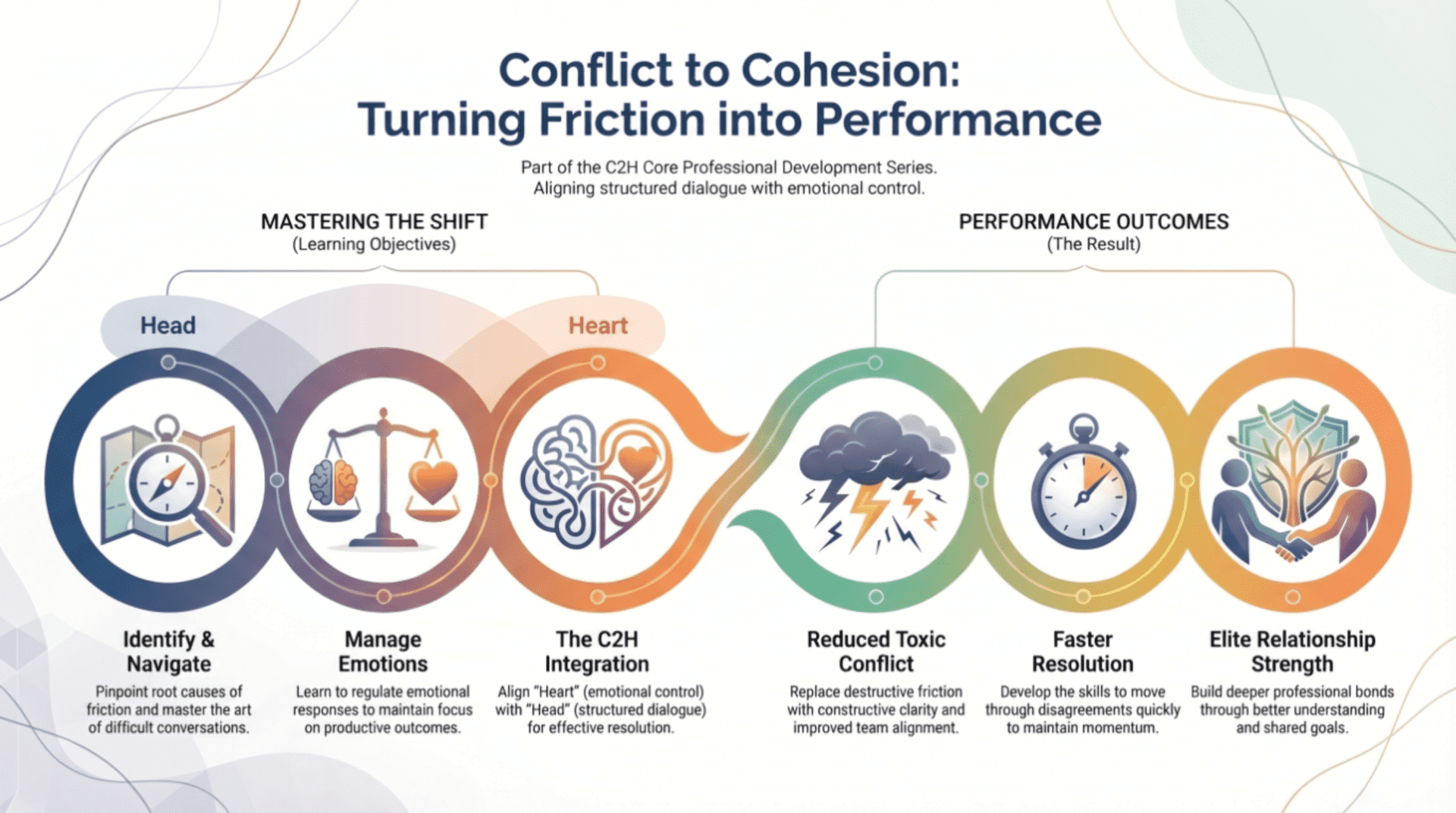 Conflict resolution process and performance outcomes diagram.