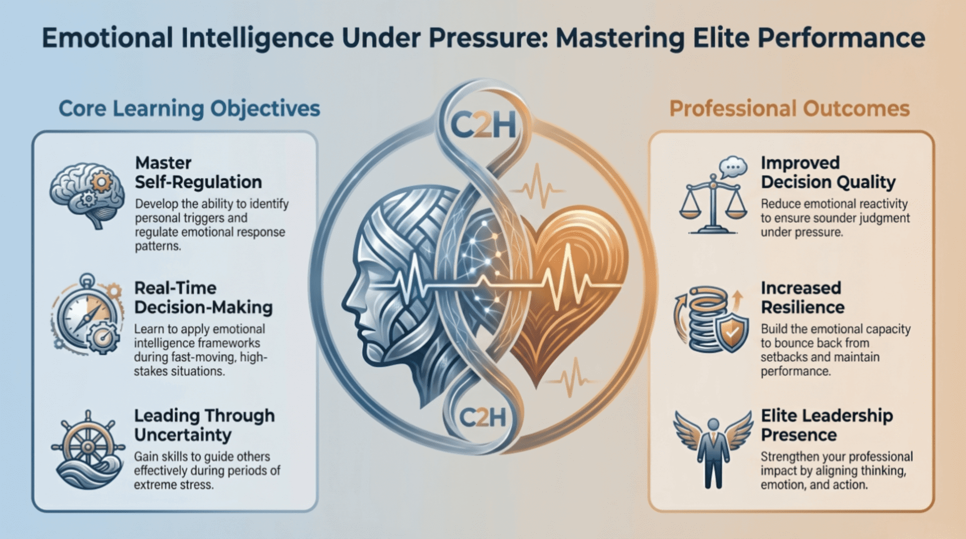 Emotional intelligence skills and professional outcomes diagram.